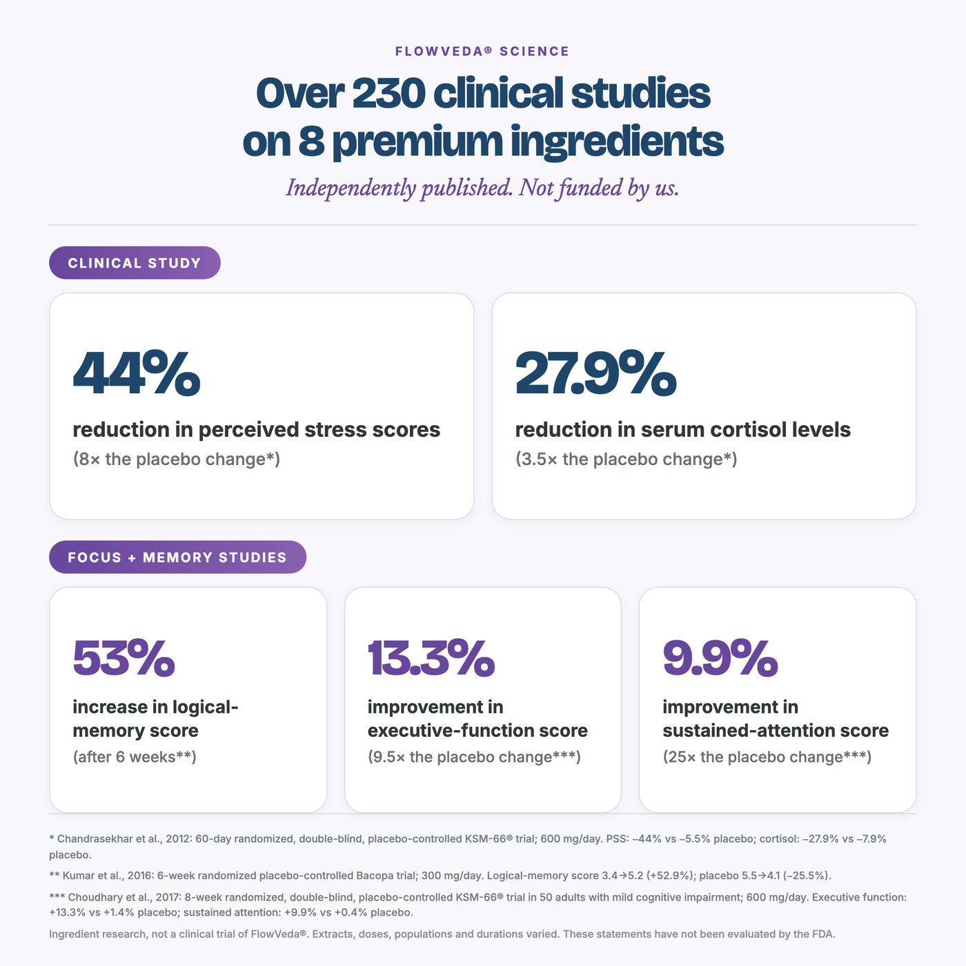 Over 230 clinical studies on 8 premium ingredients: stress, cortisol, memory and attention outcomes